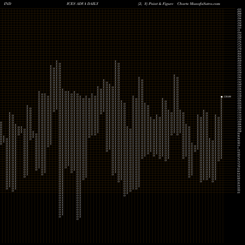 Free Point and Figure charts AMEX Advancing Stocks ADVA share INDICES Stock Exchange 