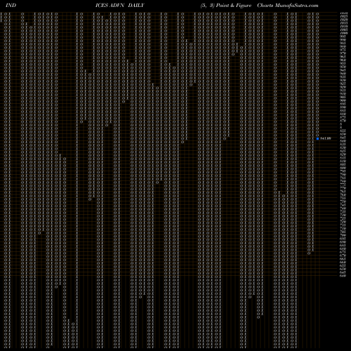 Free Point and Figure charts NYSE Advancing Stocks ADVN share INDICES Stock Exchange 