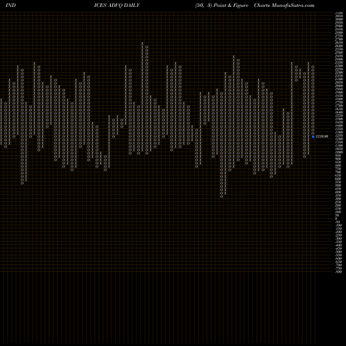 Free Point and Figure charts NASD Advancing Stocks 348 636.290.100 ADVQ share INDICES Stock Exchange 