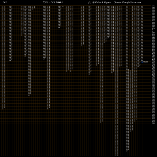 Free Point and Figure charts TSX Advancing Stocks ADVS share INDICES Stock Exchange 