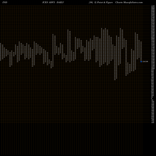 Free Point and Figure charts CAD Total Advancing Stocks ADVX share INDICES Stock Exchange 