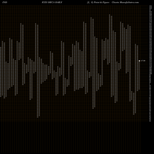 Free Point and Figure charts AMEX Declining Stocks DECA share INDICES Stock Exchange 