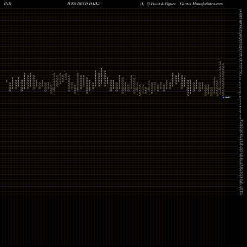 Free Point and Figure charts OTC Declining Stocks DECD share INDICES Stock Exchange 