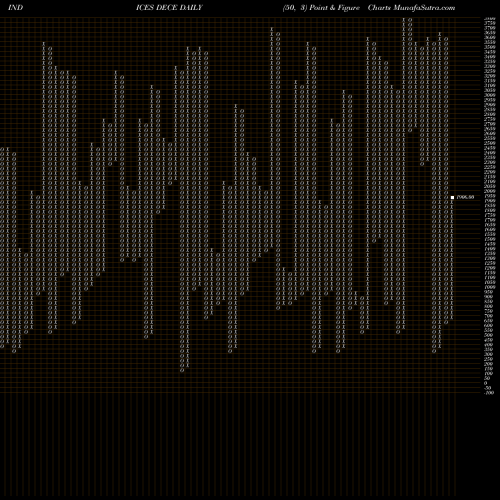Free Point and Figure charts ETFS Declining Stocks DECE share INDICES Stock Exchange 