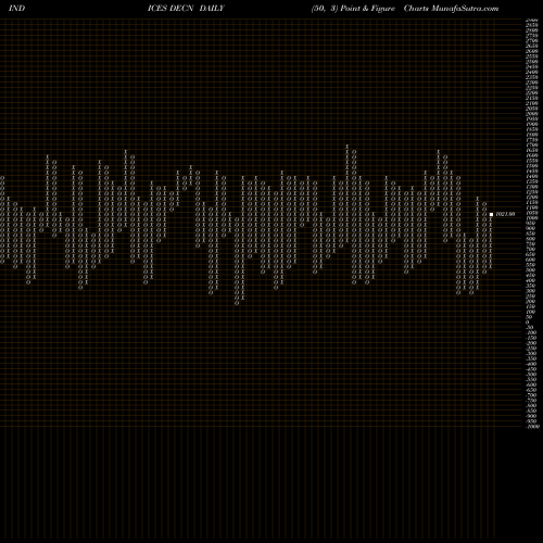 Free Point and Figure charts NYSE Declining Stocks 1.733.999.000 DECN share INDICES Stock Exchange 