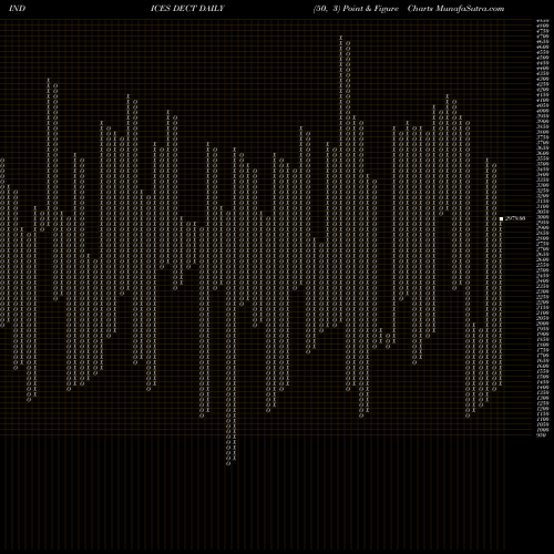 Free Point and Figure charts Total Declining Stocks 2.698.693.000 DECT share INDICES Stock Exchange 