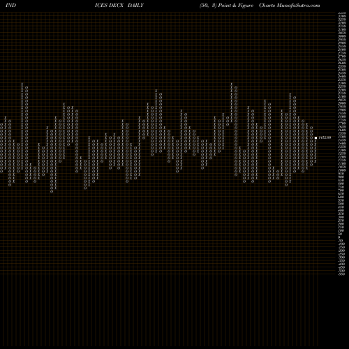 Free Point and Figure charts CAD Total Declining Stocks 423 207.284.000 DECX share INDICES Stock Exchange 