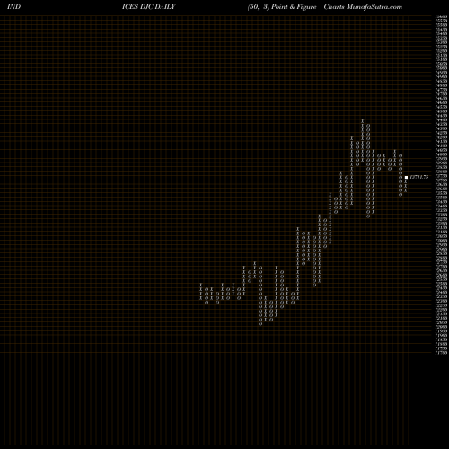 Free Point and Figure charts Dow Jones Composite Average DJC share INDICES Stock Exchange 