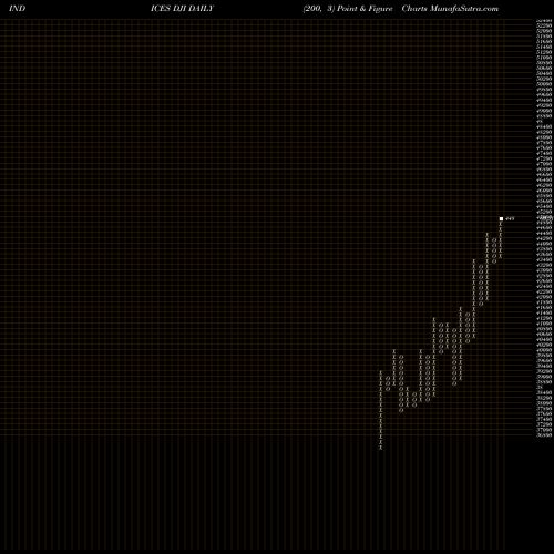 Free Point and Figure charts DJ Industrial Average DJI share INDICES Stock Exchange 