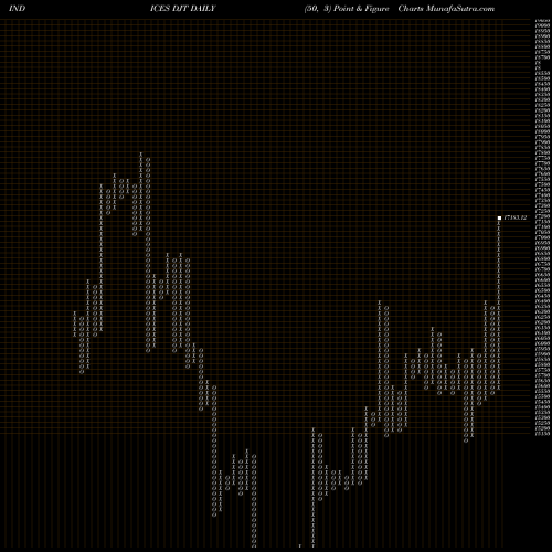 Free Point and Figure charts DJ Transport Average DJT share INDICES Stock Exchange 