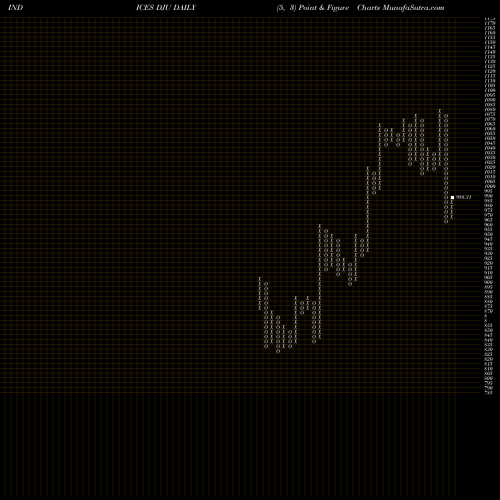 Free Point and Figure charts DJ Utility Average DJU share INDICES Stock Exchange 