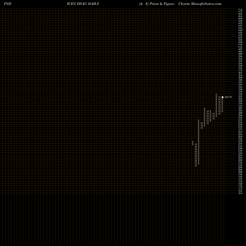 Free Point and Figure charts DJ US ASSETMNG DSAG share INDICES Stock Exchange 