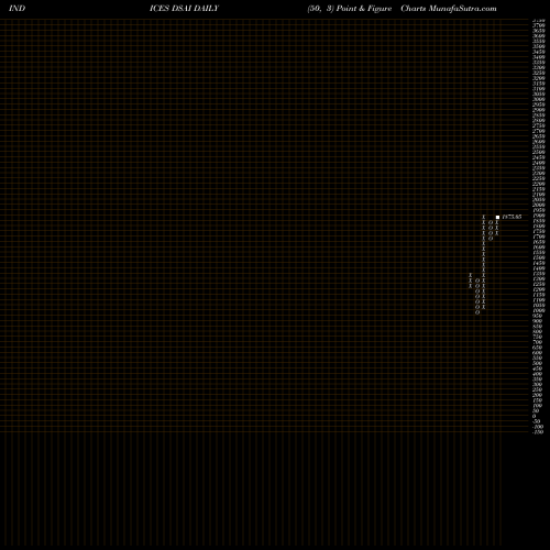Free Point and Figure charts DJ US ELECEQUIP DSAI share INDICES Stock Exchange 