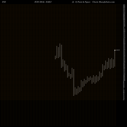 Free Point and Figure charts DJ US ALUMINUM DSAL share INDICES Stock Exchange 