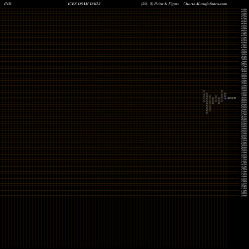 Free Point and Figure charts DJ US MEDEQUIP DSAM share INDICES Stock Exchange 