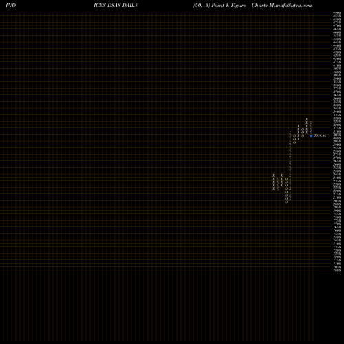 Free Point and Figure charts DJ US AEROSPACE DSAS share INDICES Stock Exchange 