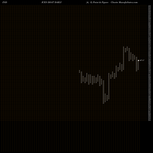 Free Point and Figure charts DJ US AUTOPARTS DSAT share INDICES Stock Exchange 