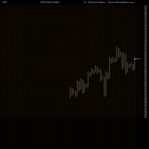 Free Point and Figure charts DJ US MEDIAAGN DSAV share INDICES Stock Exchange 