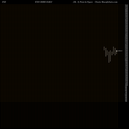 Free Point and Figure charts DJ US BLDGMATFIX DSBD share INDICES Stock Exchange 
