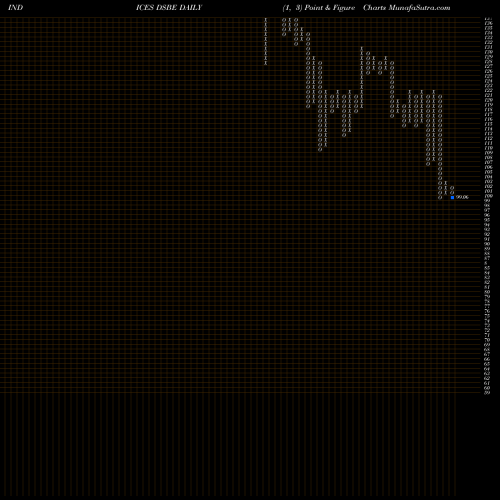 Free Point and Figure charts DJ US BSTRNGEMP DSBE share INDICES Stock Exchange 