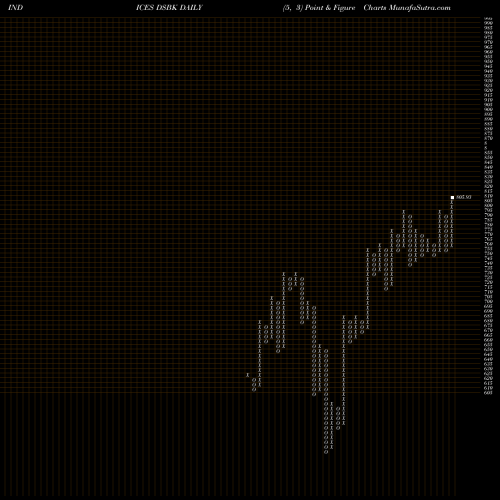 Free Point and Figure charts DJ US BANKS DSBK share INDICES Stock Exchange 