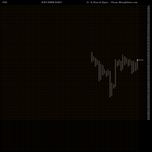 Free Point and Figure charts DJ US BASICMAT DSBM share INDICES Stock Exchange 
