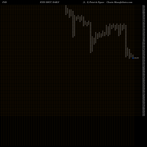 Free Point and Figure charts DJ US COMMCHEM DSCC share INDICES Stock Exchange 