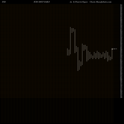 Free Point and Figure charts DJ US CLOTHACCSS DSCF share INDICES Stock Exchange 