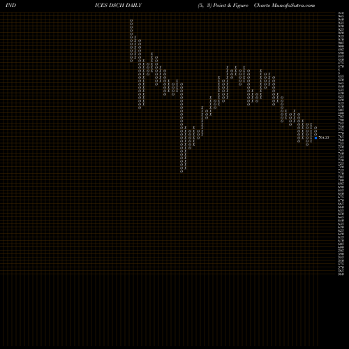 Free Point and Figure charts DJ US CHEMICALS DSCH share INDICES Stock Exchange 