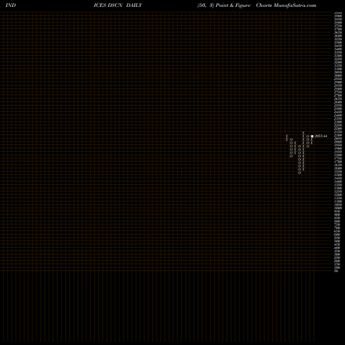 Free Point and Figure charts DJ US CONSMATRLS DSCN share INDICES Stock Exchange 