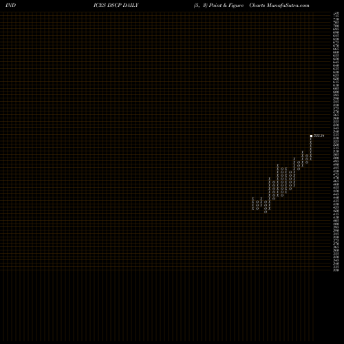 Free Point and Figure charts DJ US CTNRS&PKNG DSCP share INDICES Stock Exchange 