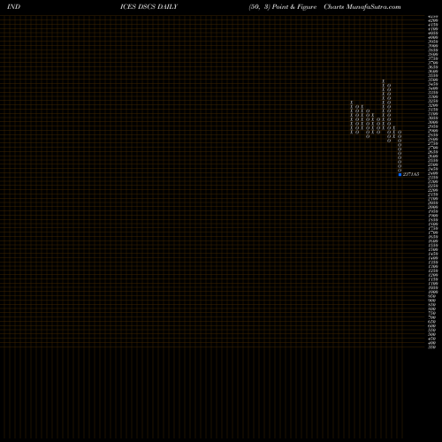 Free Point and Figure charts DJ US SPLTYCNSRV 5.151.700 DSCS share INDICES Stock Exchange 