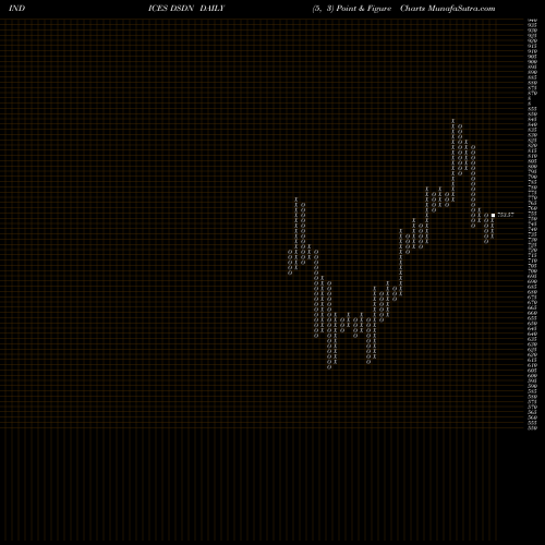 Free Point and Figure charts DJ US DEFENSE DSDN share INDICES Stock Exchange 