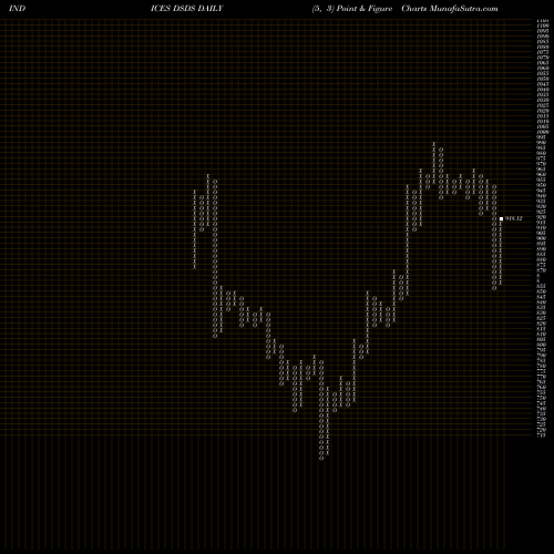 Free Point and Figure charts DJ US INSUPPLIER DSDS share INDICES Stock Exchange 