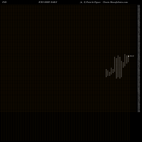 Free Point and Figure charts DJ US CMPTRSRV DSDV share INDICES Stock Exchange 