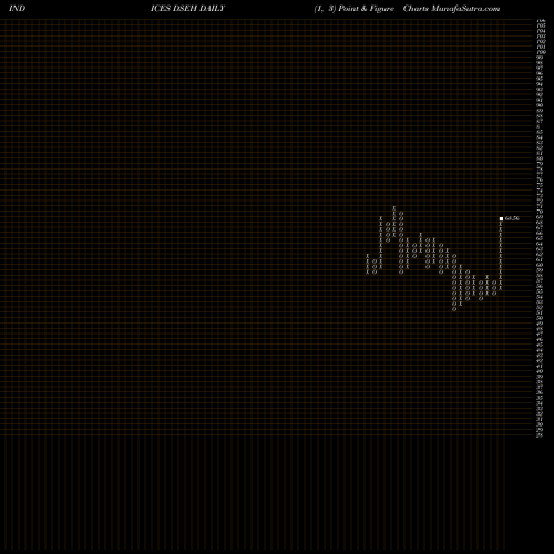 Free Point and Figure charts U.S. Real Estate Holding & Development DSEH share INDICES Stock Exchange 