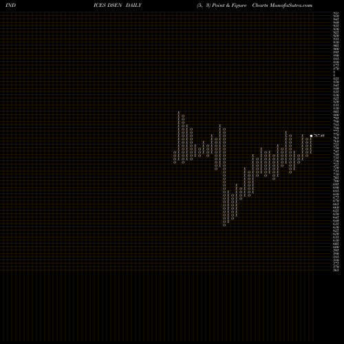 Free Point and Figure charts DJ US OIL&GAS DSEN share INDICES Stock Exchange 