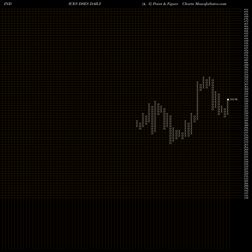 Free Point and Figure charts U.S. Real Estate Services Index DSES share INDICES Stock Exchange 