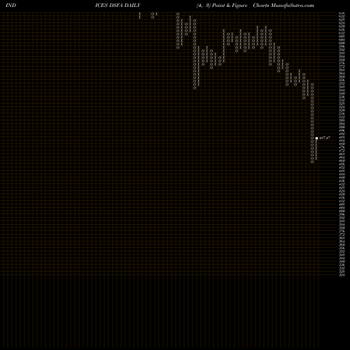 Free Point and Figure charts DJ US FINADMIN DSFA share INDICES Stock Exchange 