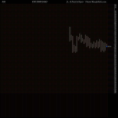 Free Point and Figure charts DJ US FOOD&BEV DSFB share INDICES Stock Exchange 