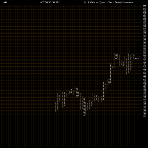 Free Point and Figure charts DJ US FURNISHNG DSFH share INDICES Stock Exchange 
