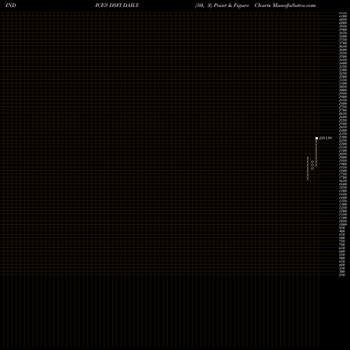 Free Point and Figure charts DJ US FINCLSRV DSFI share INDICES Stock Exchange 