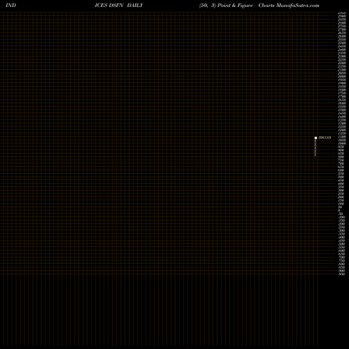 Free Point and Figure charts DJ US FINANCIALS DSFN share INDICES Stock Exchange 