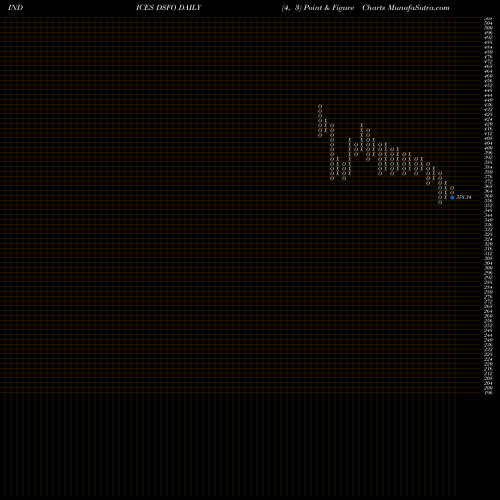 Free Point and Figure charts DJ US FOODPRODRS DSFO share INDICES Stock Exchange 