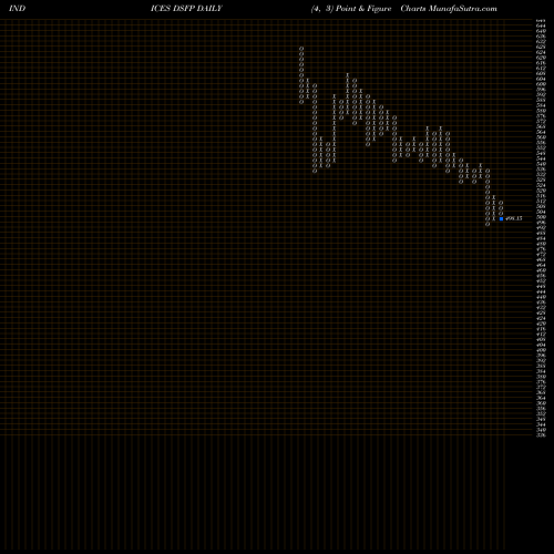 Free Point and Figure charts DJ US FOODPRDCTS DSFP share INDICES Stock Exchange 