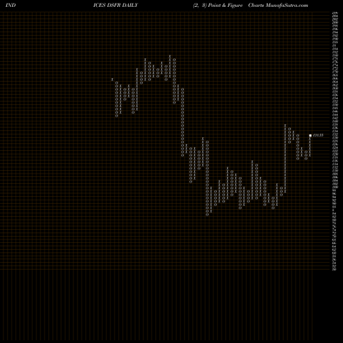 Free Point and Figure charts DJ US FORESTPAPR DSFR share INDICES Stock Exchange 