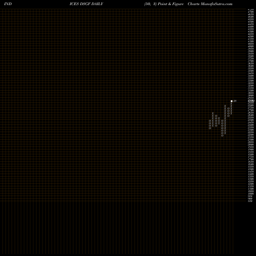 Free Point and Figure charts DJ US GENFINAN DSGF share INDICES Stock Exchange 
