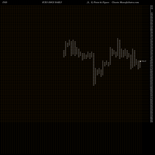 Free Point and Figure charts DJ US GENINDUST DSGI share INDICES Stock Exchange 