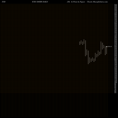 Free Point and Figure charts DJ US HOMECONS DSHB share INDICES Stock Exchange 
