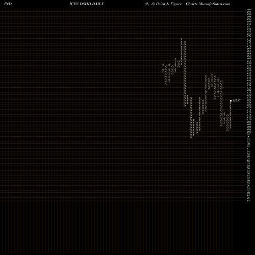 Free Point and Figure charts DJ US DURHLDPROD DSHD share INDICES Stock Exchange 